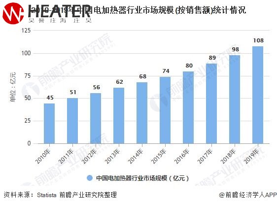 2010-2019年中國電加熱器行業市場規模(按銷售額)統計情況