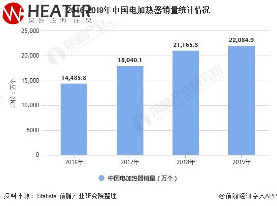 2016-2019年中國電加熱器銷量統計情況