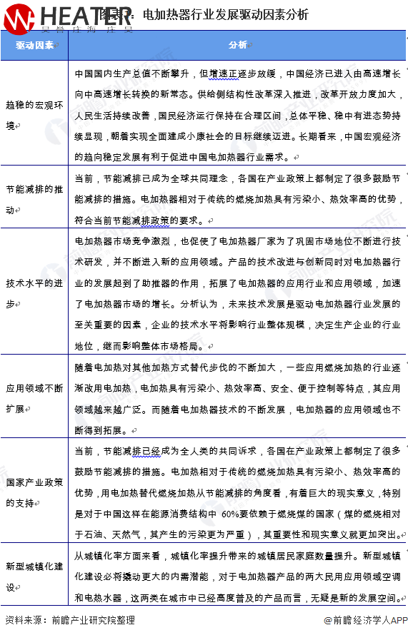 圖表1：電加熱器行業發展驅動因素分析